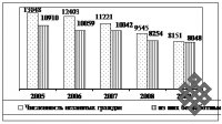 Динамика безработицы в Республике Тыва за 2005-2009 гг.