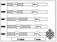 Динамика безработицы в Республике Тыва за 2005-2009 гг.