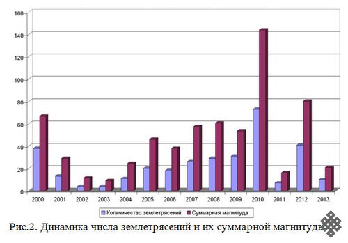 Диаграмма землетрясений в мире