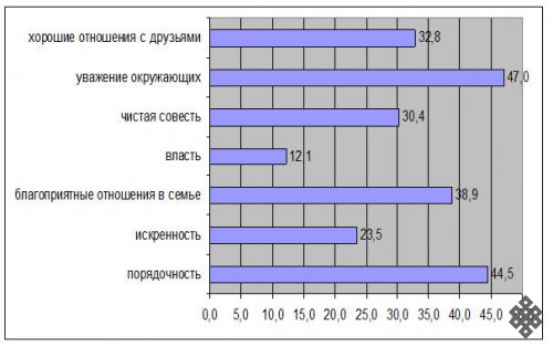 Ценностные ориентации населения Республики Тыва (по материалам опроса жителей сел и городов)