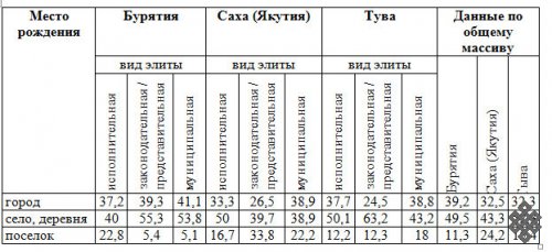 Социальное происхождение как механизм формирования политических элит полиэтнических регионов России (на примере Бурятии, Саха (Якутии) и Тувы)