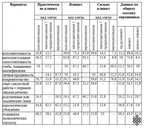 Социальное происхождение как механизм формирования политических элит полиэтнических регионов России (на примере Бурятии, Саха (Якутии) и Тувы)